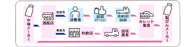 「ワンウェイびん」　容器リサイクルのしくみ